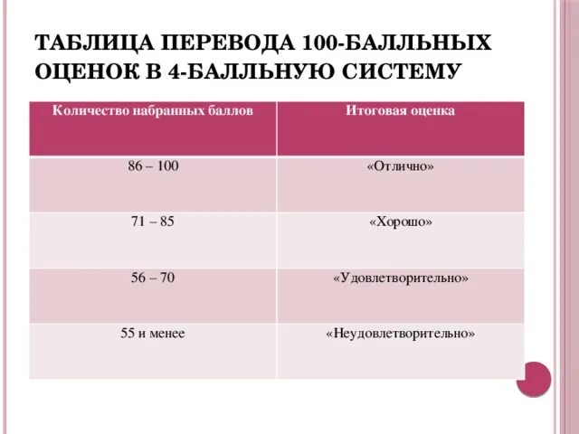 76 баллов. Система оценивания в баллах. 100 Бальная система оценки. Процентная система оценок. СТО бальная система оценок в вузах.