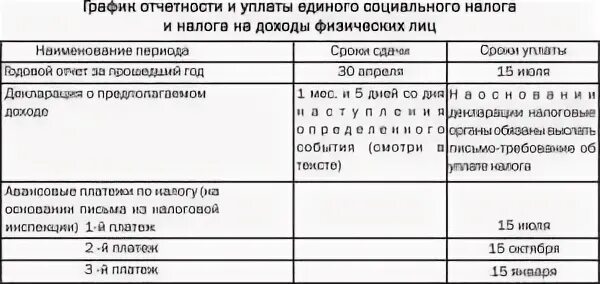 Срок уплаты есн. Единый социальный налог сроки уплаты. Налог на доходы физических лиц сроки уплаты. Годовой налог на прибыль срок уплаты. Порядок и сроки уплаты единого социального налога.