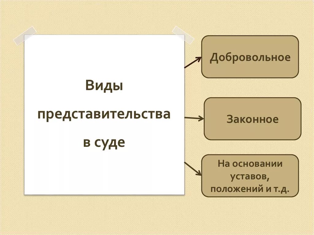 Виды судебного представительства. Виды добровольного представительства. Виды судебного представительства схема. Представительство схема.