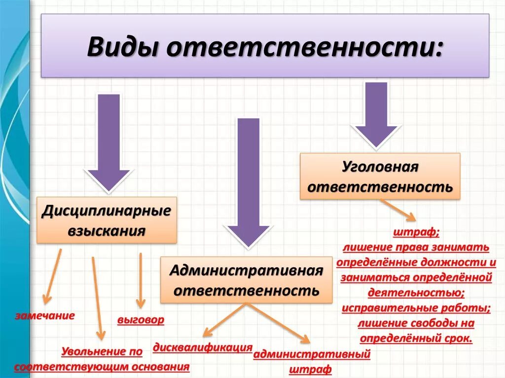 Какое наказание по охране труда. Виды ответственности. Фиды отвектственности. Вид. Ответственность виды ответственности.