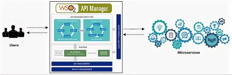 API Manager. Wso2 API Manager. Брокер API. API обмен. Manage apis