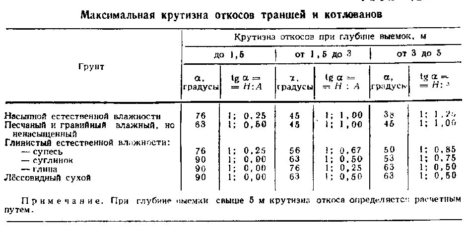 Крутизна откоса котлована таблица. Таблица заложение откосов и траншей. Крутизна откоса котлована от типа грунта. Величины откосов котлована таблица.