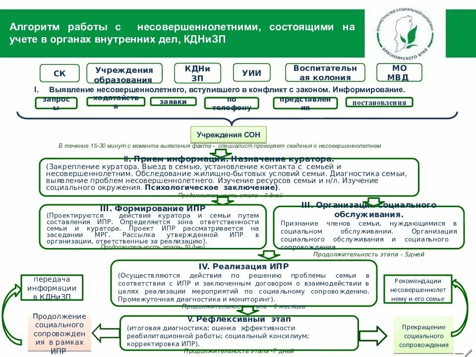 Работа с семьями состоящими на учете. Работа по алгоритму. Алгоритм работы по социальной работе. ИПР С несовершеннолетними состоящими на учете.