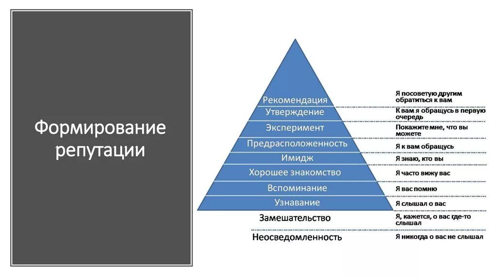 Формирование репутации компании. Имидж и репутация организации. Имидж бренд репутация. Формирование деловой репутации.