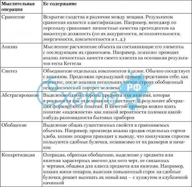 Анализ мышления. Операция мышления в психологии схема. Мыслительные операции в психологии примеры. Операции мышления таблица. Характеристика мыслительных операций.