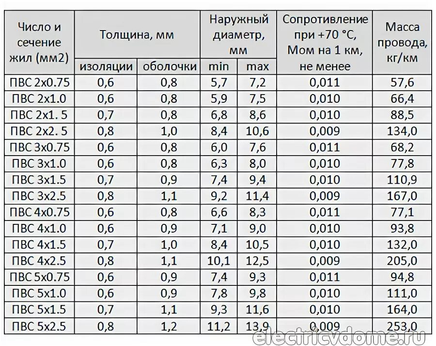 Кг 75 характеристики. Провод ПВС 3х 0.75 мм2 максимальный ток. Провод ПВС диаметр наружный. Наружный диаметр кабеля ПВС. Наружный диаметр провода 1,5 мм2.