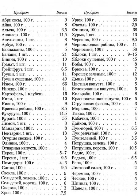 Кремлевская диета баллы готовых блюд