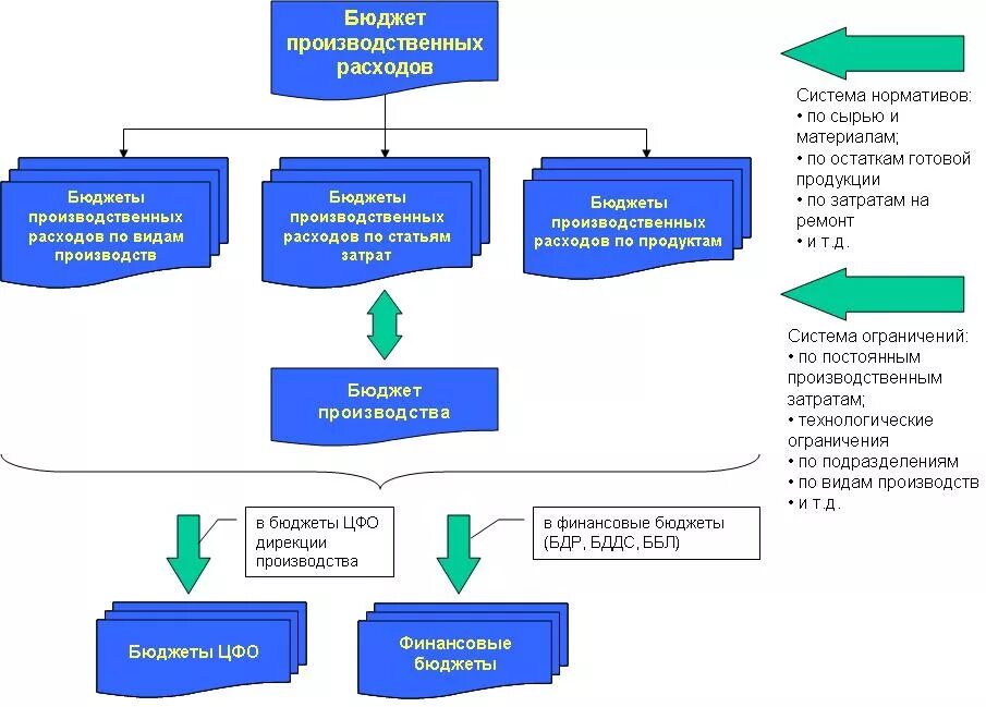 Бюджет производственной себестоимости. Схема бюджетирования на предприятии. Схемы «бюджет производственных затрат».. Бюджет производственных затрат пример.