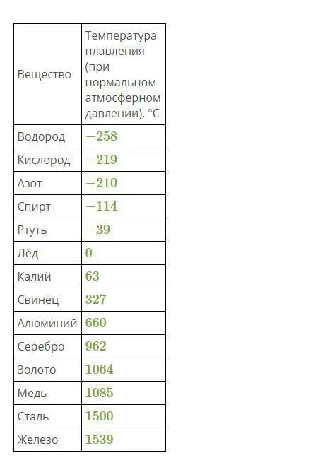 Золото плавится при температуре. Температура плавления соединений. Температура плавления ниже. Температура плавления алюминий, медь, сталь, свинец. Таблица плавления металлов.