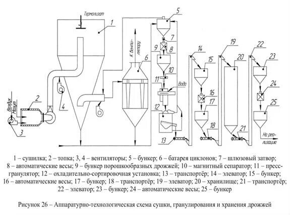 Технологическая схема производства дрожжей Кормовые дрожжи. Технологическая схема производства. ПРОММЕРА