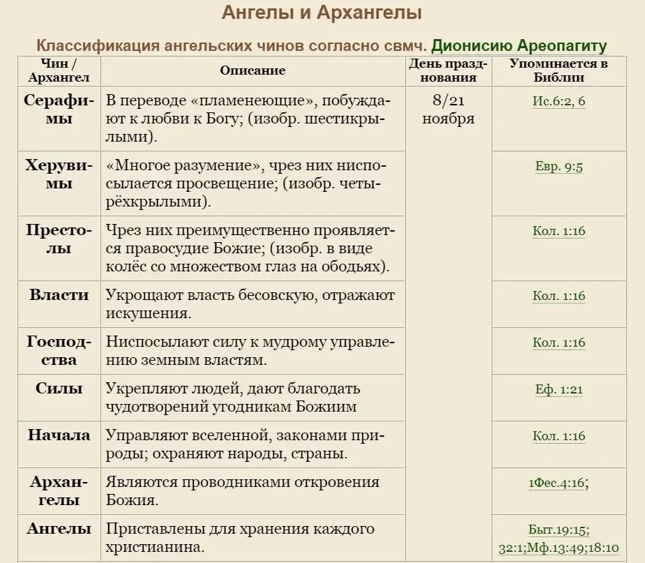 Божественные чины. Чины ангелов. Иерархия ангелов чины. Чины ангелов в православии. 9 Ангельских чинов.