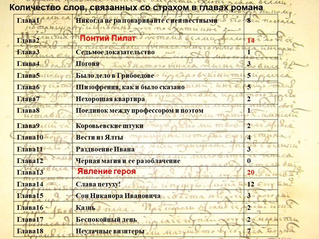 Количество слов в произведениях. Слова связанные со сном. Слова связанные со словом сон. Сколько в среднем глав в романе. Сколько слов в главе книги в среднем.