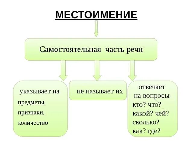 План сообщения о местоимении как части речи. Местоимение часть речи 5 класс. Местоимение как часть речи. Местоимение как самостоятельная часть речи. Местоимение это часть речи 6 класс.