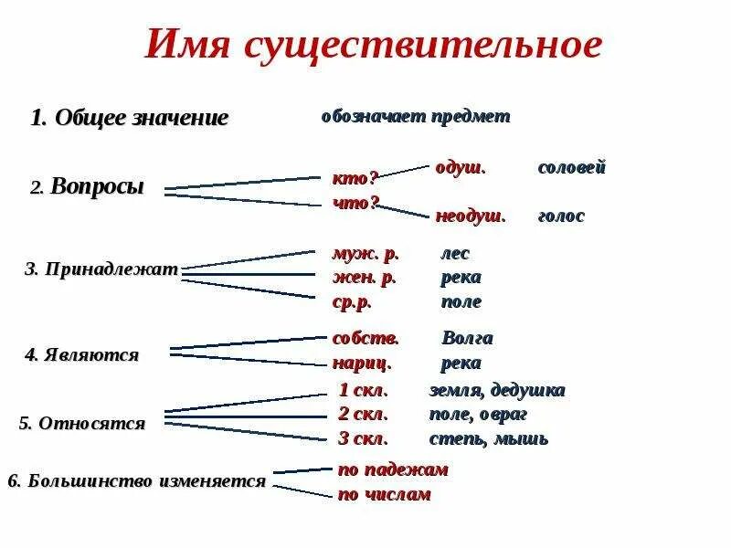 Что такое существительное 3 класс русский язык. Имя существительное правило 3 кл. Правила существительных 6 класс. IMIA sushestvitelnoe. Имя существительное 6 класс.