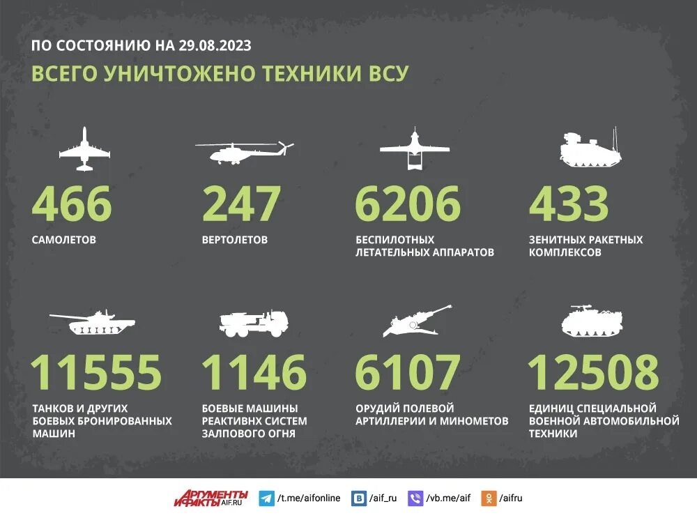 Потери украины мо. Потери вс РФ на Украине 2023. Потери российских войск на сво на Украине. Российские потери в сво.