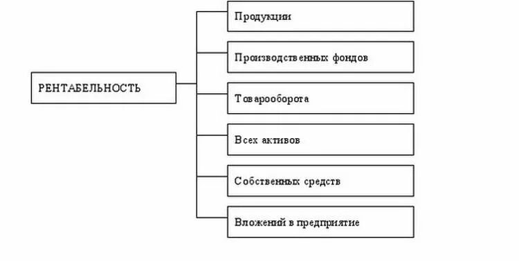 Виды расчета рентабельности. Виды рентабельности схема. Рентабельность предприятия схема. Понятие и виды рентабельности. Схема рентабельности бизнес.