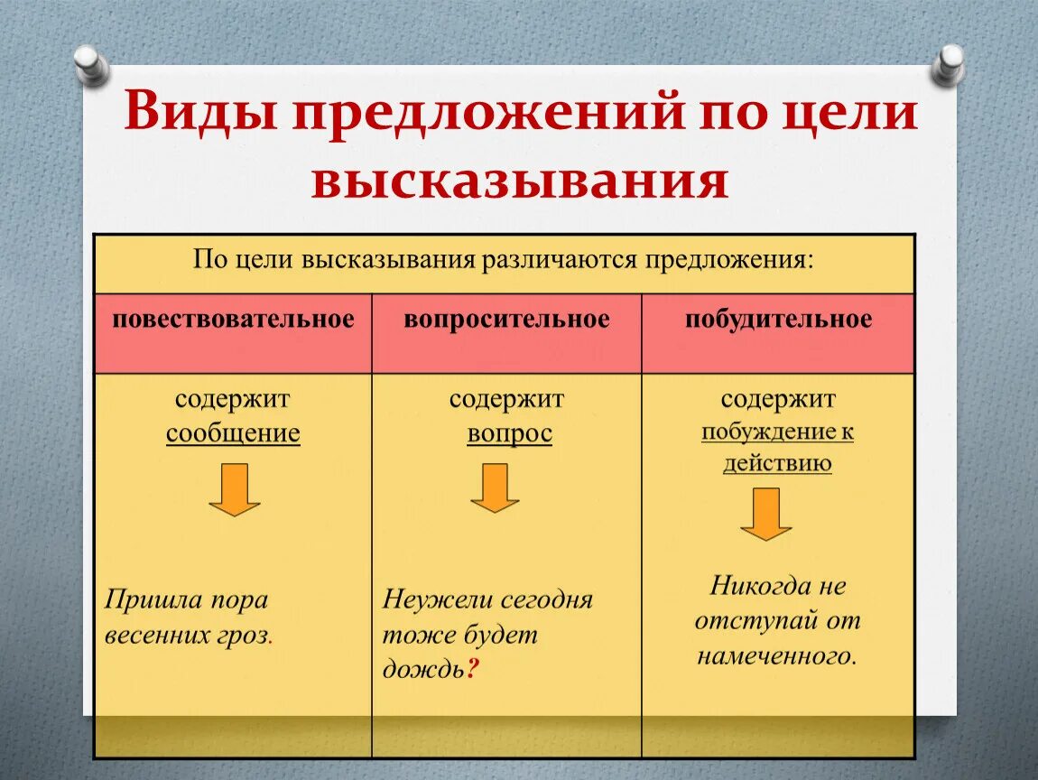 Какие типы предложений бывают в русском языке. Как определить вид по цели высказывания. Предложения по цели высказывания. Виды предложений по цели высказывания. Предложения по цели выск.