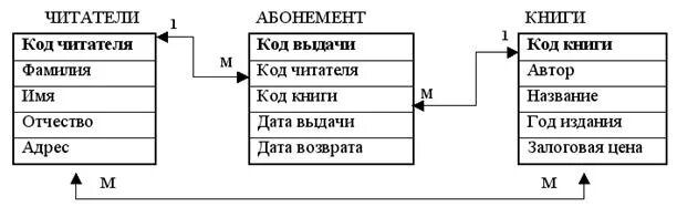 Связь многое ко многому. Код читателя.