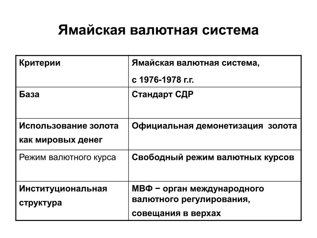 Нужна ли валютная. Ямайская валютная система. Характеристика ямайской валютной системы. Ямайская валютная система основополагающий стандарт. Основные принципы ямайской валютной системы.