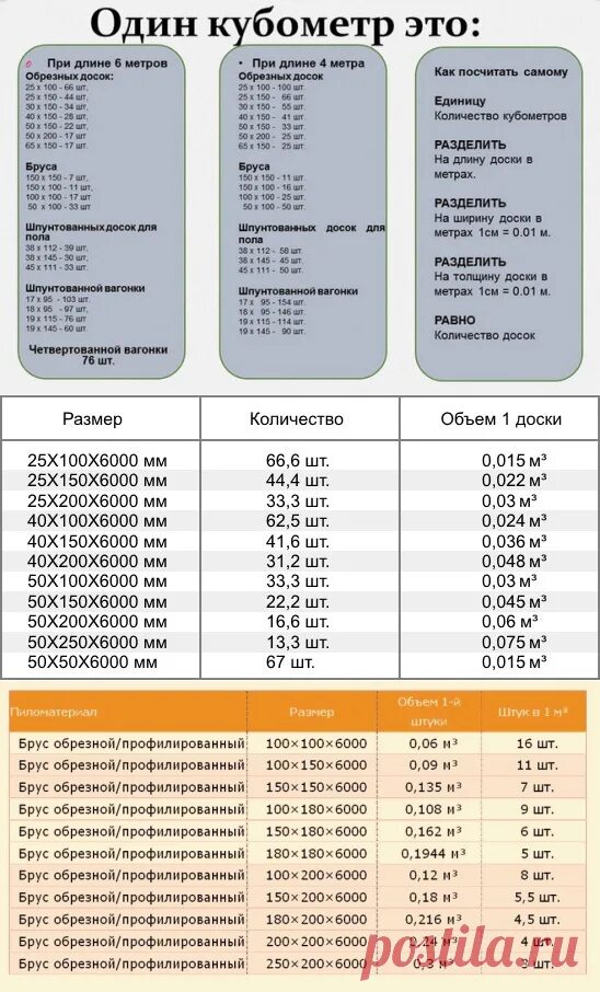 Сколько досок 150х50х6000. 1 Куб доски. Таблица кубических метров. Таблица кубов доски 6. Таблица кубометров пиломатериала.