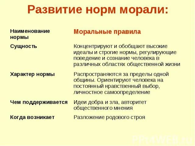 Приведите примеры нормы морали. Основные принципы и нормы морали. Виды моральных норм. Развитие норм морали таблица. Основные моральные нормы.