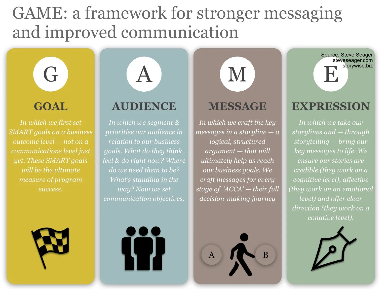 Игра фреймворк. Сторителлинг фреймворки. Communication goals. What is the goal. Life message