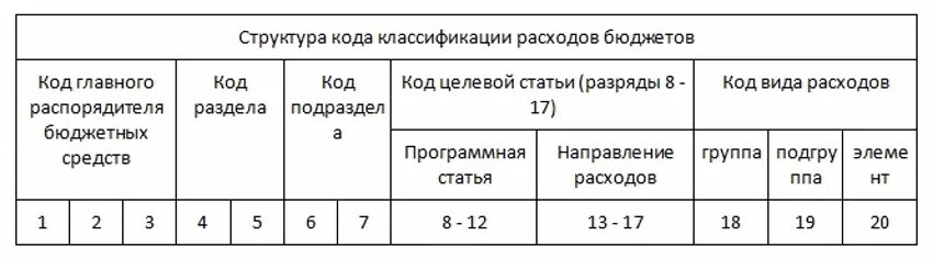Коды разделов и подразделов классификации расходов бюджетов. Структура классификации расходов. структура кода классификации расходов. код классификации расходов бюджета. структура кода бюджетной классификации.