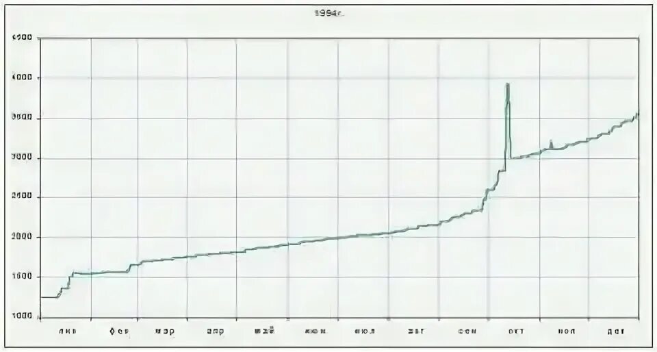 График доллара за 20 лет. Курс доллара к рублю 1994. Курс доллара в 1997 году. Курс доллара к рублю 1994. Курс доллара в 1994 году.