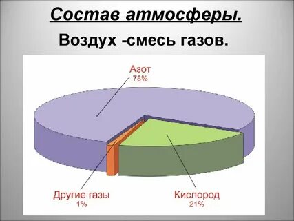 Воздух смесь газов кислород озон