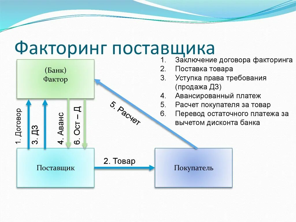 Факторинг схема расчета. Как работает факторинг схема. Факторинг покупателя схема. Договор факторинга что это простыми словами. Рови факторинг плюс