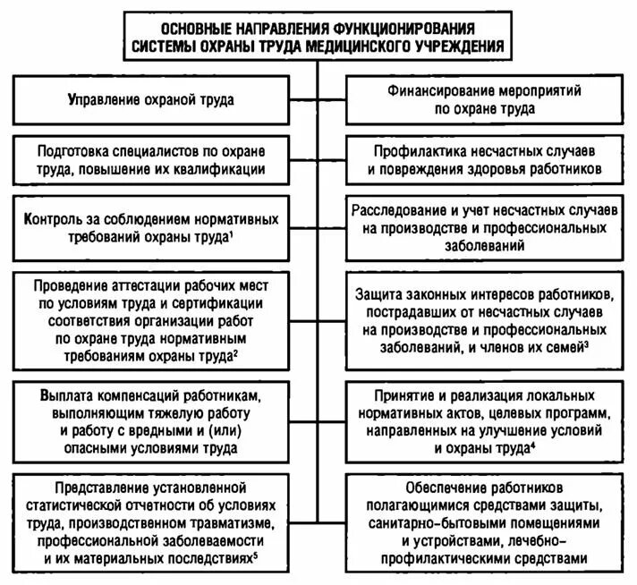 Обеспечение функционирования суот в организации. Структура охраны труда в медицинских организациях. Направления работы службы охраны труда. Основные направления охраны труда персонала. Структура охраны труда на предприятии.