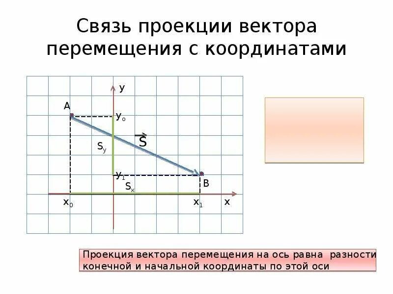 Найдите проекцию вектора перемещения. Модуль проекции вектора на ось. Проекция перемещения. Проекция перемещения на оси координат. Проекция вектора.