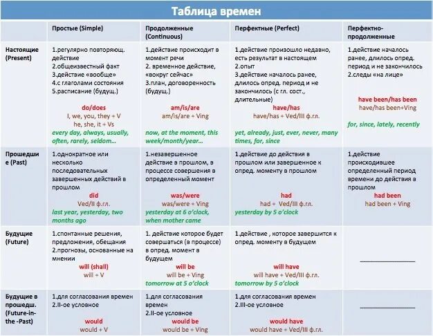 Английские времена со словами подсказками. Времена в английском языке таблица с объяснениями. таблица времён в английском языке с примерами на английском языке. все времена в английском языке таблица с примерами. времена в англ языке таблица с примерами.