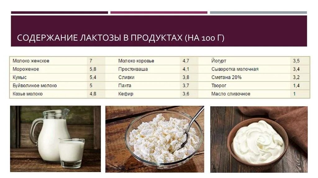 Где содержится лактоза. Содержание лактозы. содержание лактозы в молоке. содержание лактозы в продуктах. лактоза в молочных продуктах.