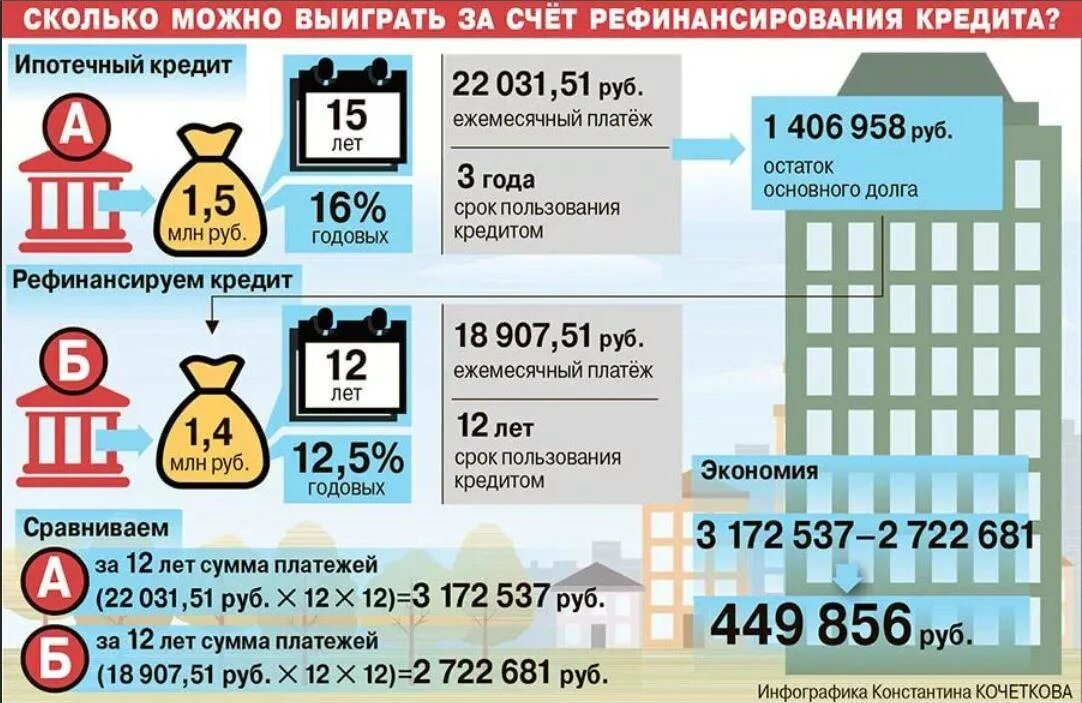 Какую ипотеку можно рефинансирования. Рефинансирование ипотечных кредитов. ипотека инфографика. сколько кредитов можно рефинансировать. рефинансировать автокредит.