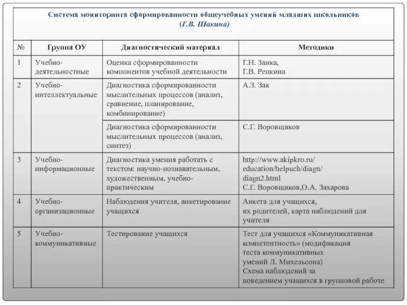 Сформированность общеучебных умений. Уровни сформированности учебной деятельности. Сформированность компонентов учебной деятельности. Показатели сформированности учебной деятельности. Методики для диагностики общеучебных умений.