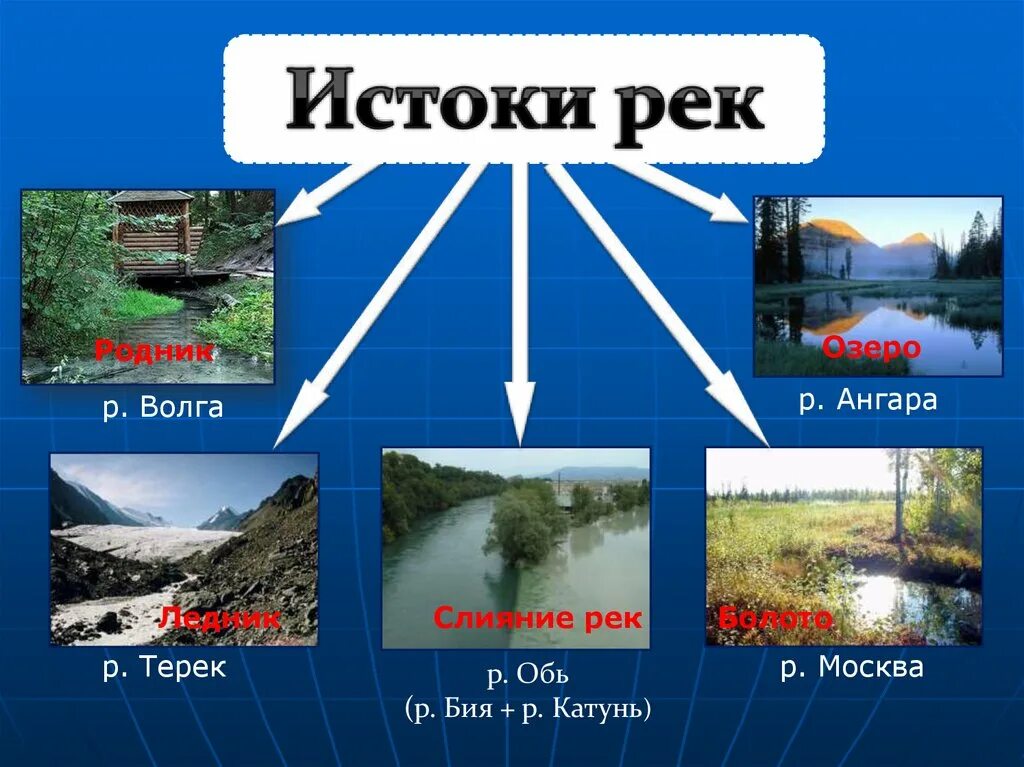 Дайте определение реки. Река для презентации. Реки 6 класс. Реки география 6 класс. Презентация по рекам.