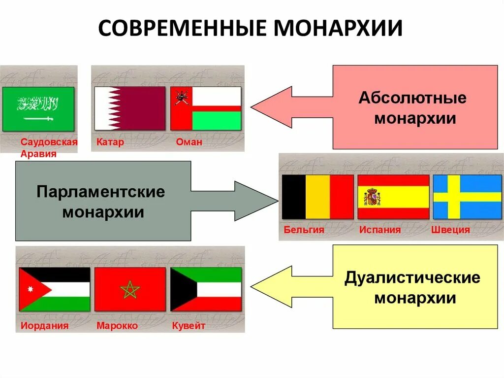 Абсолютная монархия в каких странах европы. Институт монархии в современной Европе. Современные парламентские монархии. Современные монархии Европы. Страны монархии в Европе.