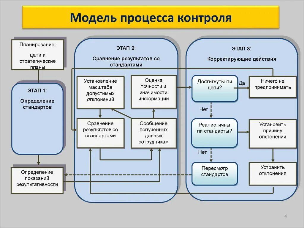 Какие есть текущие. Процесс контроля качества. Процесс организации контроля качества. Модель процесса контроля. Схема процесса контроля