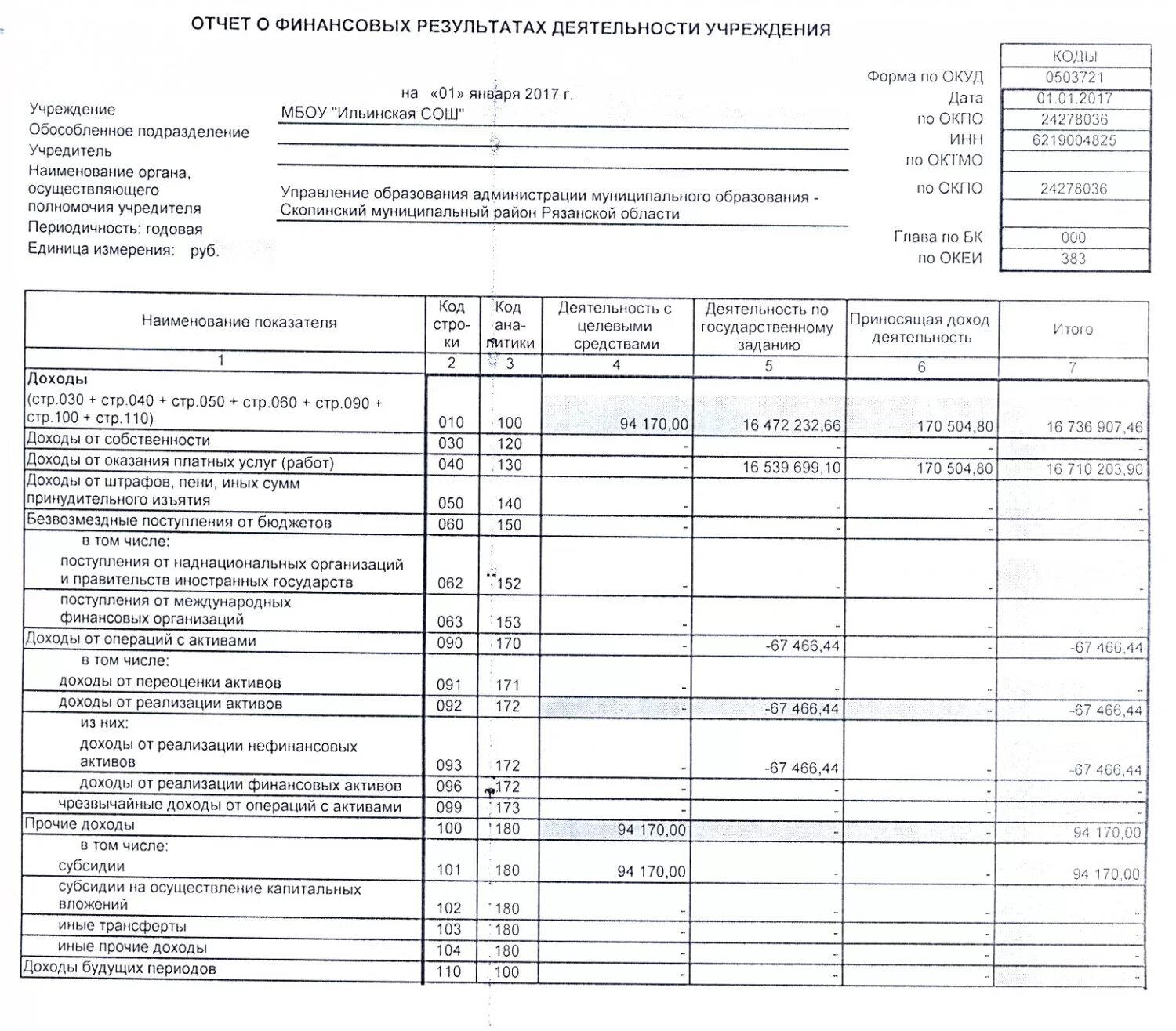 Отчет о финансовых результатах 2021 год форма. Пример заполнения формы 721. Годовой отчет о результатах деятельности. Годовой отчет о результатах деятельности. Отчет о финансовых результатах деятельности бюджетной организации в.