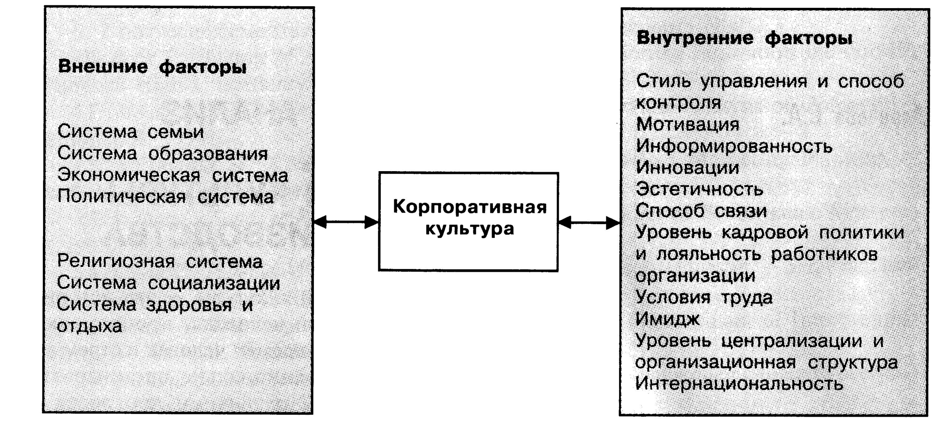 Факторы возникновение организации. Факторы, оказывающие влияние на формирование корпоративной культуры. Внешние факторы корпоративной культуры. Внутренние и внешние факторы организационной культуры. Факторы влияющие на формирование корпоративной культуры.