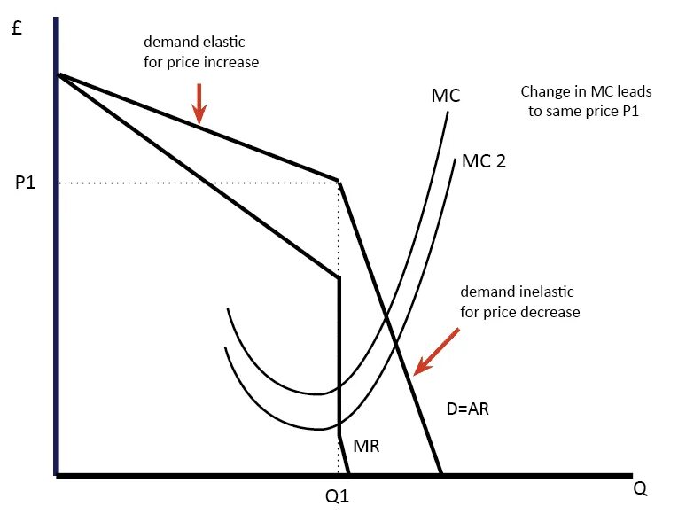 Oligopoly graph. Oligopoly Market. Demand curve. Inelastic demand curve. Product demand