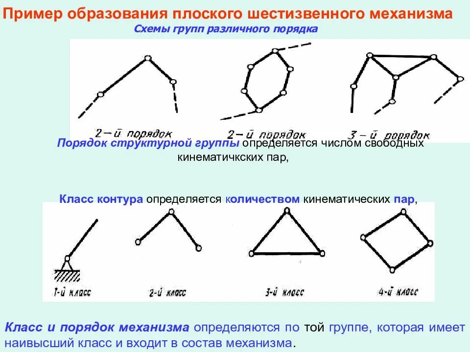 Классификация структурных групп ассура. Группы ассура тмм. Класс структурной группы определяется. Группы ассура 1 класса. Классы механизмов.