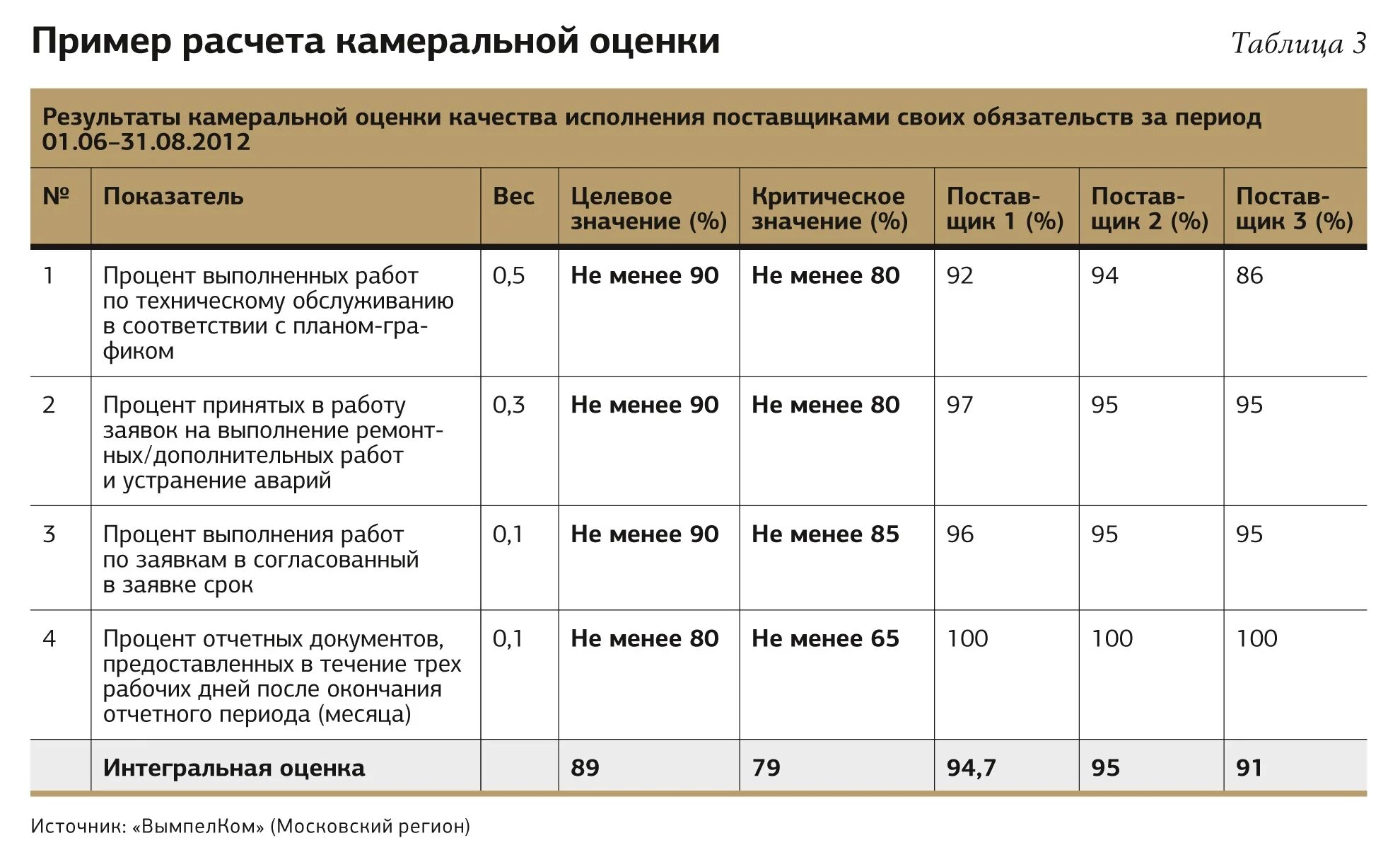 Закупки потенциальным поставщикам. Аудит поставщика пример. План аудита поставщика. Таблицы для коммерческого директора. Наименование оцениваемого параметра.