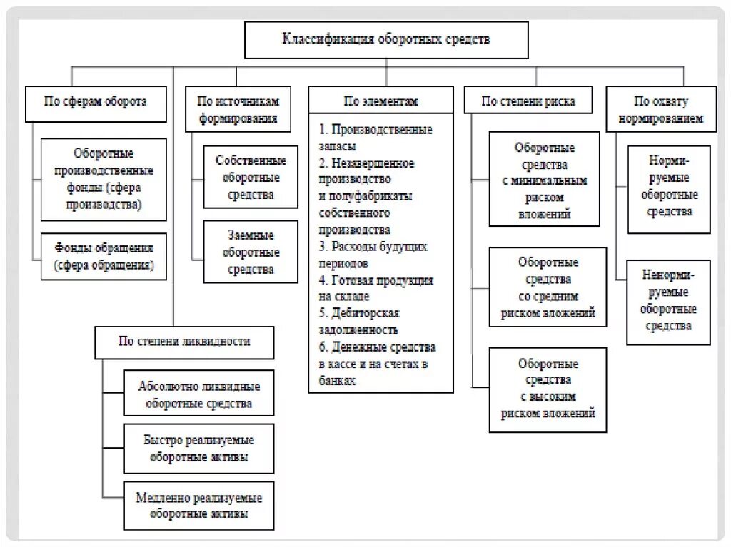 Классификация оборотных активов по степени риска. Классификация оборотных средств по степени ликвидности. Классификация оборотных средств по степени риска вложений капитала. По степени риска вложения оборотные. Активы сферы обращения