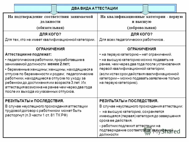 Учитываются при аттестации. Алгоритм аттестации соответствие занимаемой должности. Виды педагогической аттестации. Аттестация педагогов на соответствие занимаемой должности. Схема порядка аттестации.