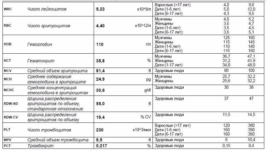 Rdw в анализе крови. Показатели в крови норма RDW-SD. Показатели крови RDW-SD что это. Общий анализ крови RDW норма. RDW-CV В анализе крови норма.