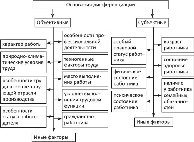 Единство и дифференциация правового регулирования труда. Основания дифференциации трудового законодательства. Основания дифференциации правового регулирования труда.