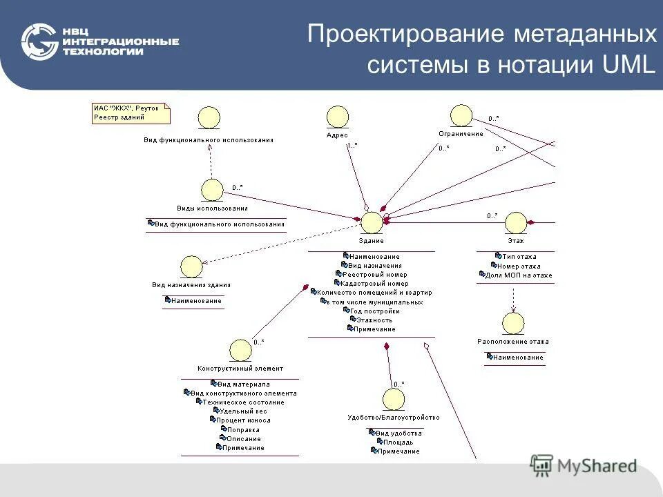 Геоинформационные сервисы. Понятие метаданных. Пространственные данные. Структура метаданных. Схема получения информационной модели.