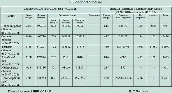 Таблица лесных пожаров